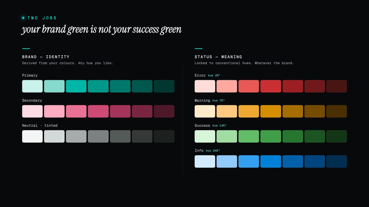 Two columns: a brand palette derived from a chosen colour on the left, and four fixed status palettes (error, warning, success, info) at fixed hues on the right