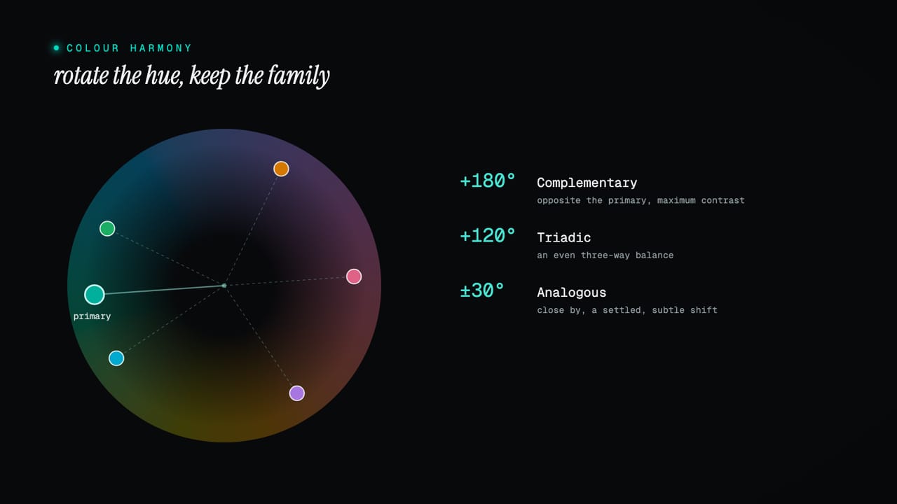 An OKLCH hue wheel with the primary colour marked and harmony positions: complementary at 180 degrees, triadic at 120 and 240, analogous at plus and minus 30