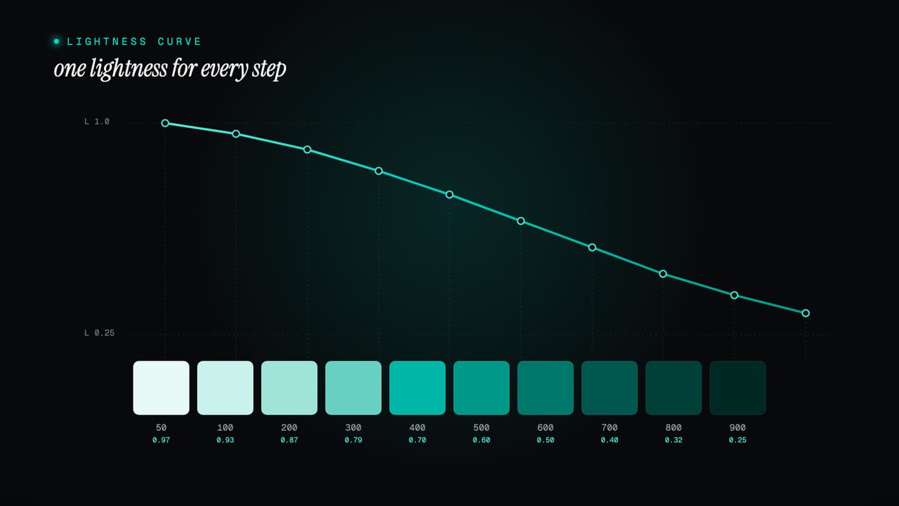 A diagram of teal swatches from light to dark, step 50 to 900, with the lightness curve plotted above falling from 0.97 to 0.25