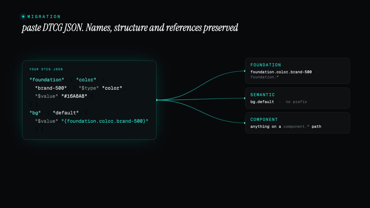 A diagram: a DTCG JSON snippet importing into the foundation, semantic and component layers, with names, groups and references preserved and the layer inferred from the path