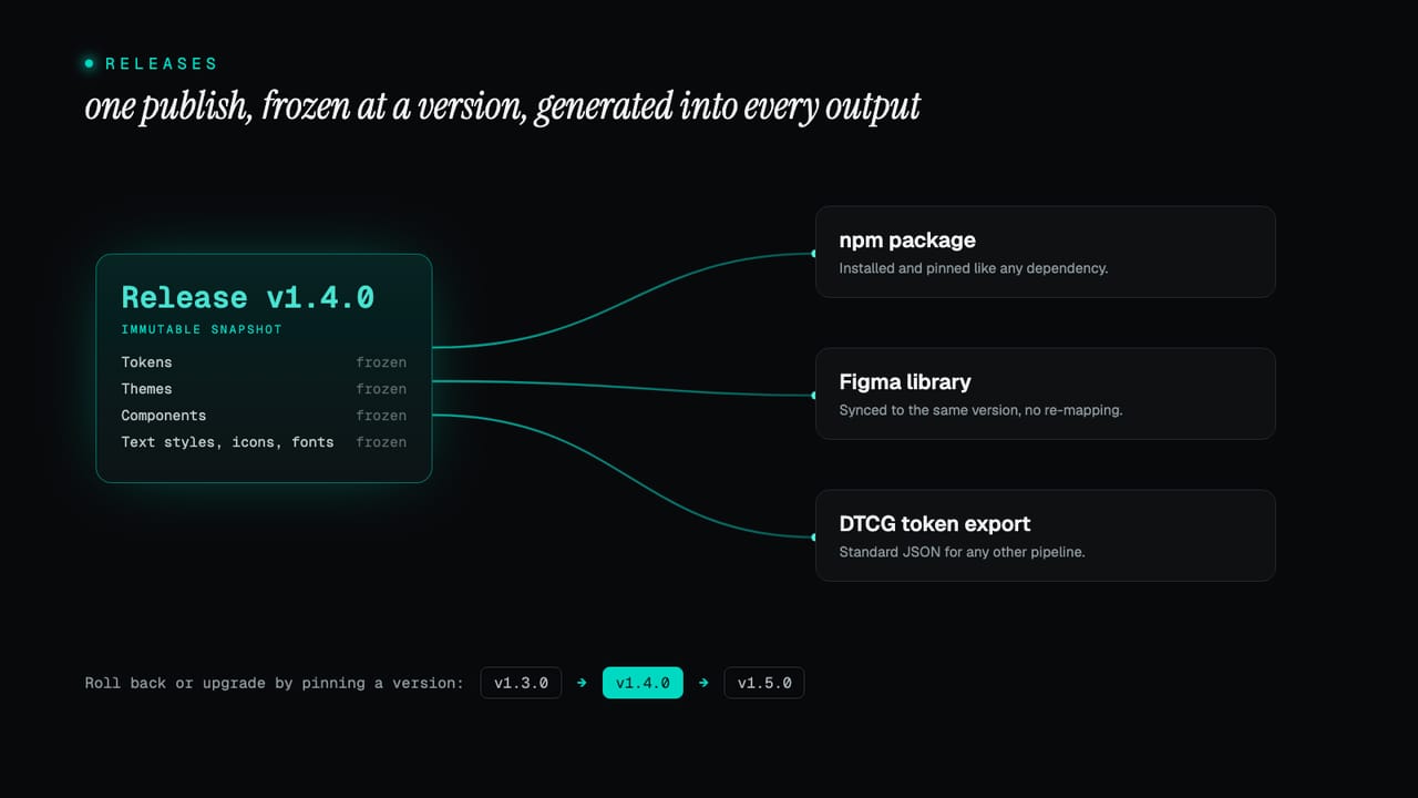 A diagram: one frozen release snapshot generating an npm package, a Figma library and a DTCG token export, with a version timeline for rollback