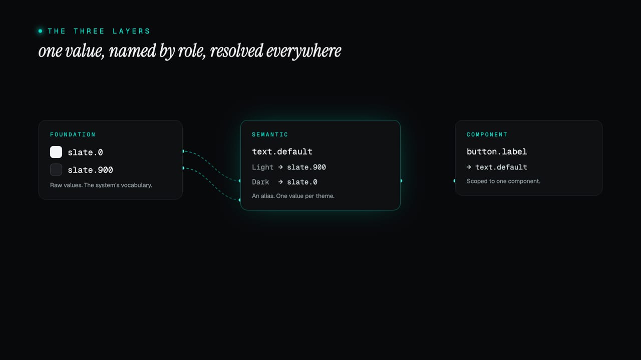 A diagram: a foundation value flows into a semantic role, which resolves to different values per theme, then into a component token