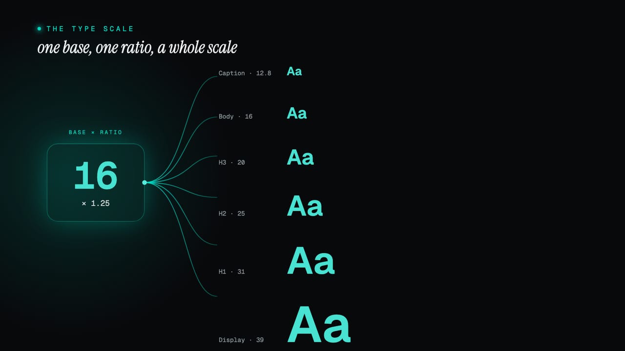 A diagram: a base size of 16 multiplied by a ratio, fanning out into a proportional scale of type sizes from caption to display